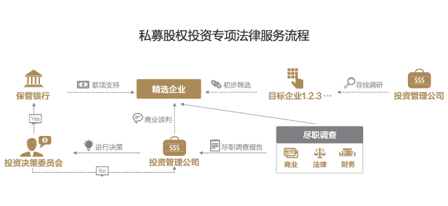 私募股权投资专项法律服务流程